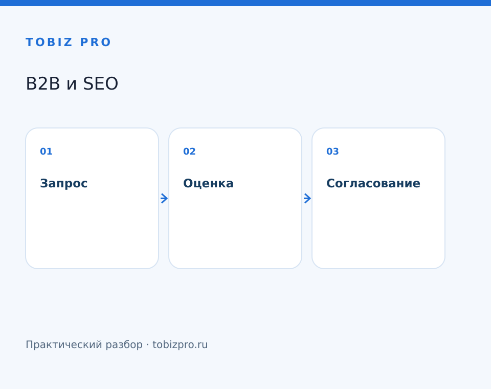 Запрос. Оценка. Согласование - TOBIZ PRO