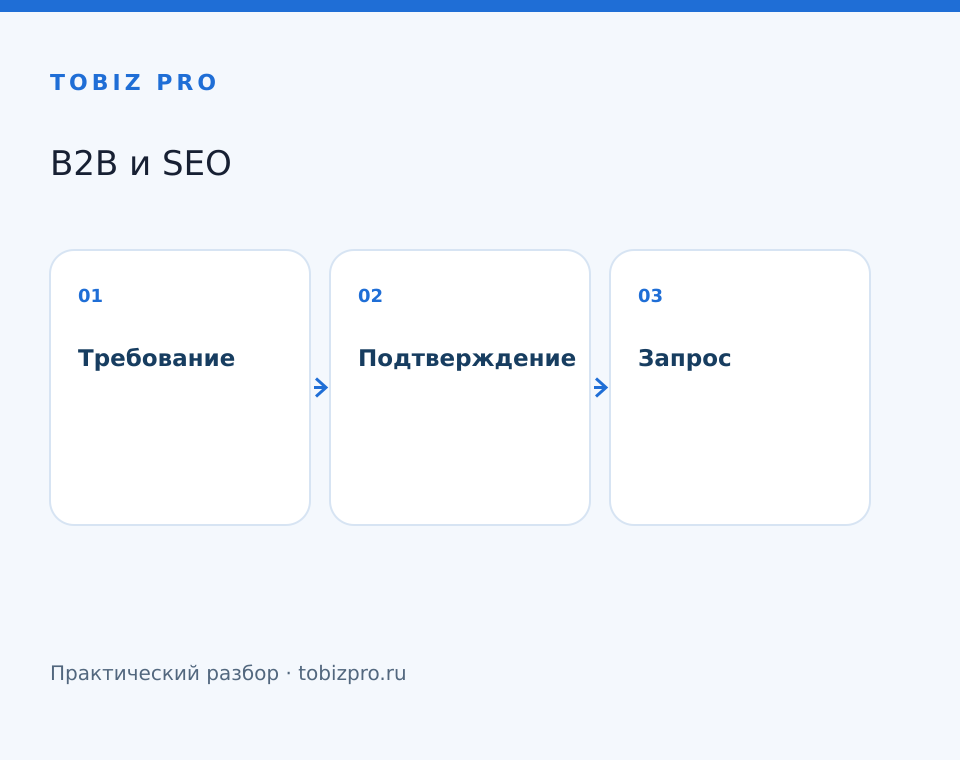 Требование. Подтверждение. Запрос - TOBIZ PRO