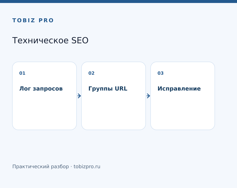 Лог запросов. Группы URL. Исправление - TOBIZ PRO