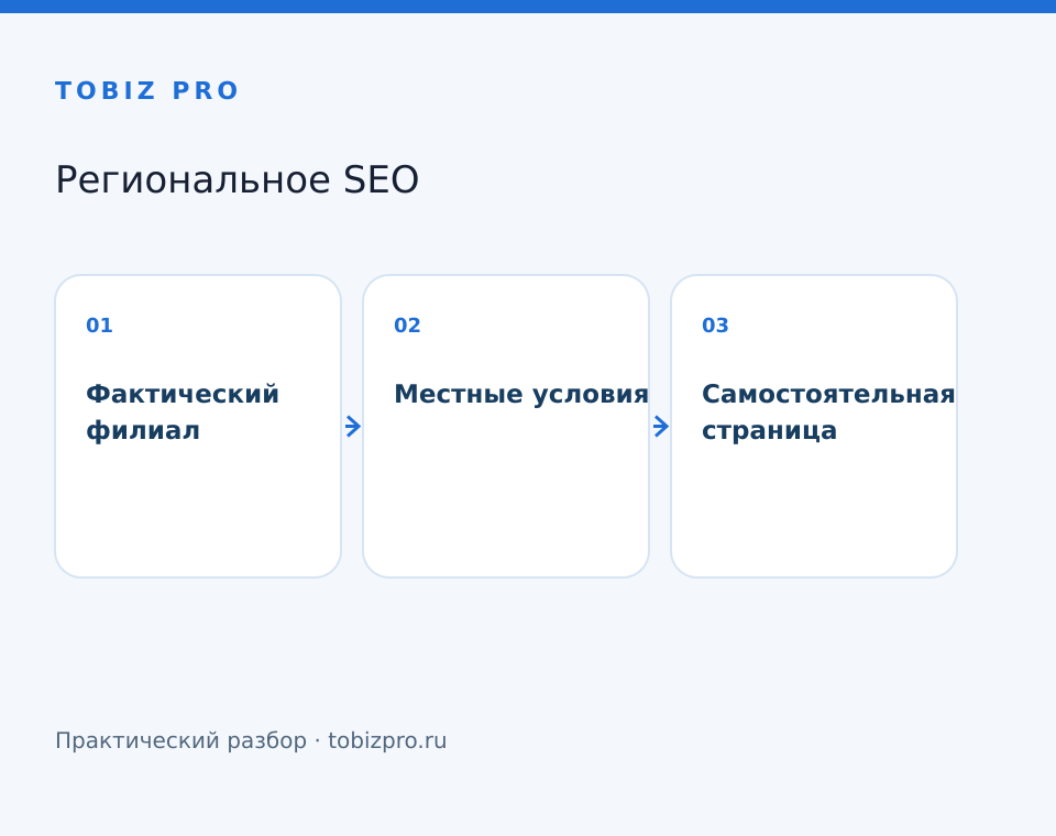 Фактический филиал. Местные условия. Самостоятельная страница - TOBIZ PRO