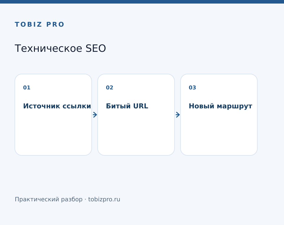 Источник ссылки. Битый URL. Новый маршрут - TOBIZ PRO