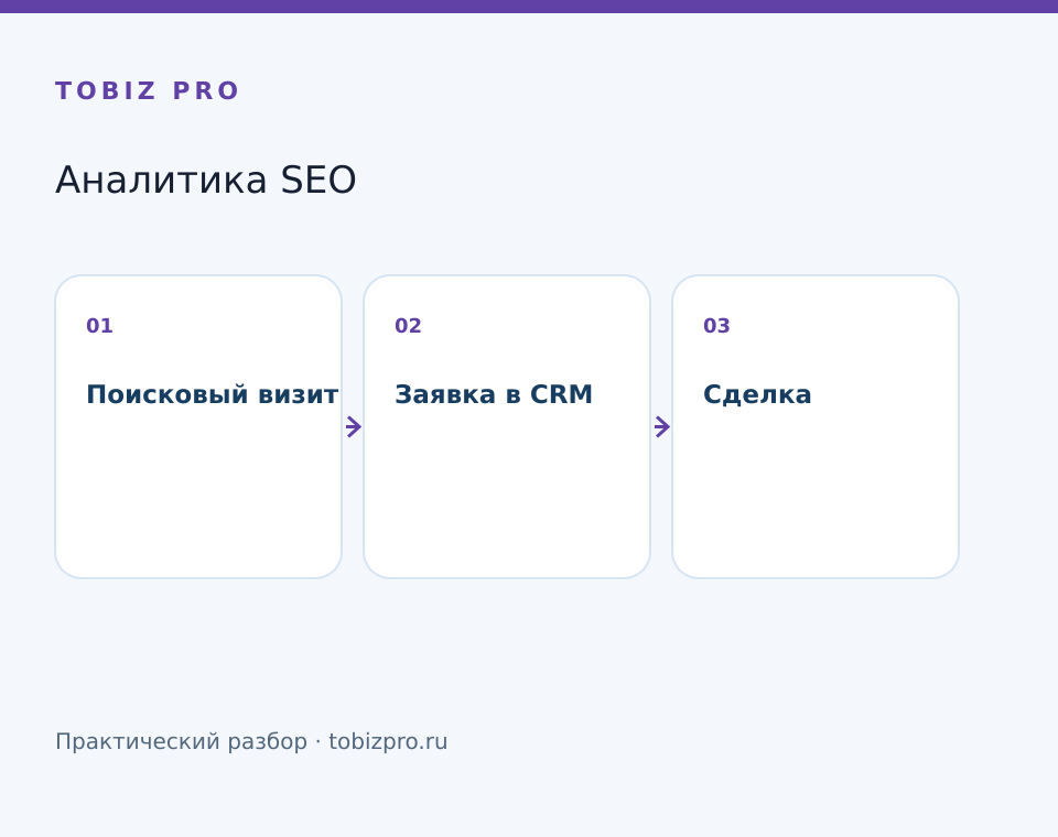 Поисковый визит. Заявка в CRM. Сделка - TOBIZ PRO