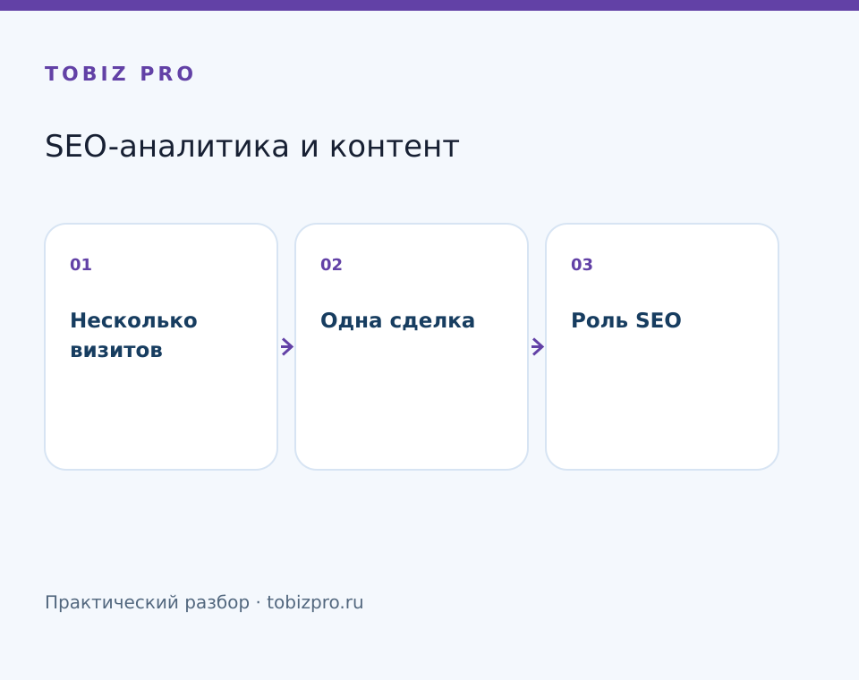 Несколько визитов. Одна сделка. Роль SEO - TOBIZ PRO
