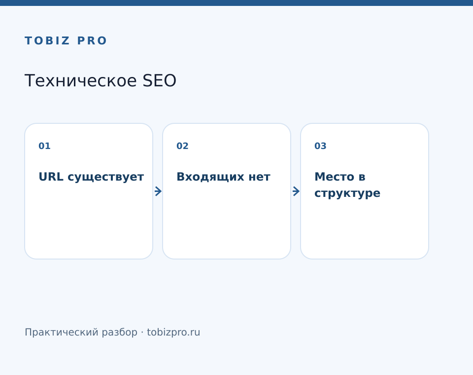 URL существует. Входящих нет. Место в структуре - TOBIZ PRO