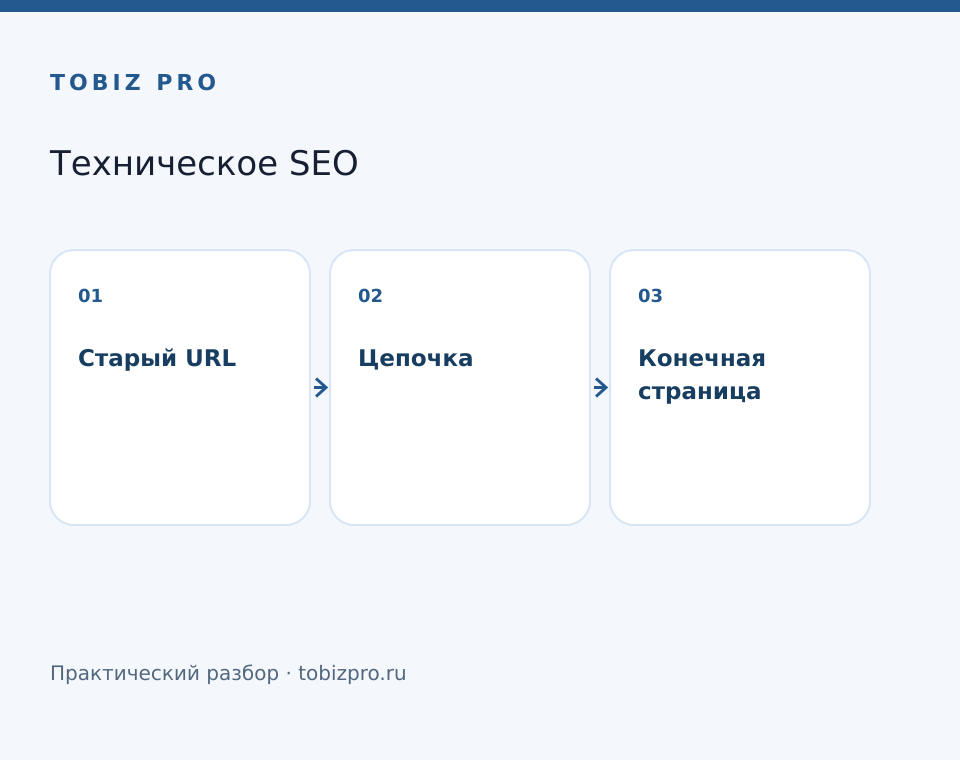 Старый URL. Цепочка. Конечная страница - TOBIZ PRO