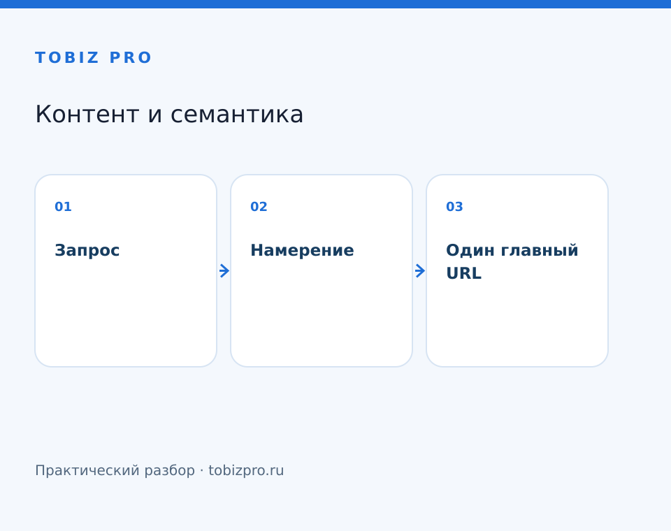 Запрос. Намерение. Один главный URL - TOBIZ PRO