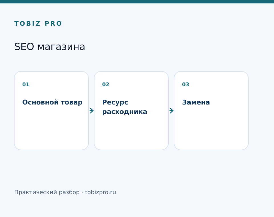 Основной товар. Ресурс расходника. Замена - TOBIZ PRO