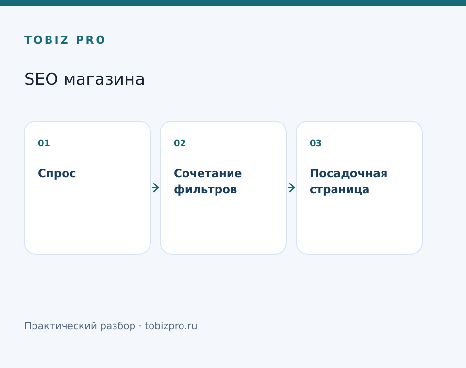 Спрос. Сочетание фильтров. Посадочная страница - TOBIZ PRO