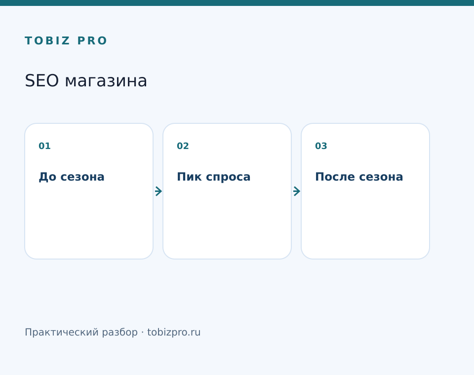 До сезона. Пик спроса. После сезона - TOBIZ PRO
