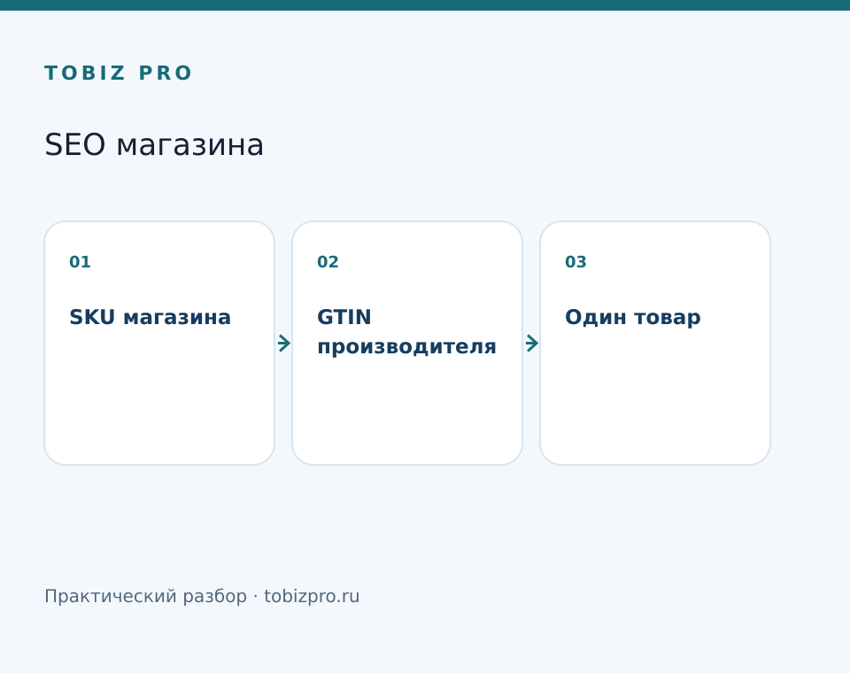 SKU магазина. GTIN производителя. Один товар - TOBIZ PRO