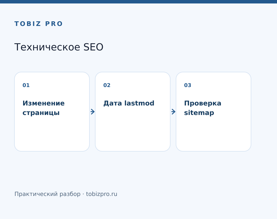 Изменение страницы. Дата lastmod. Проверка sitemap - TOBIZ PRO