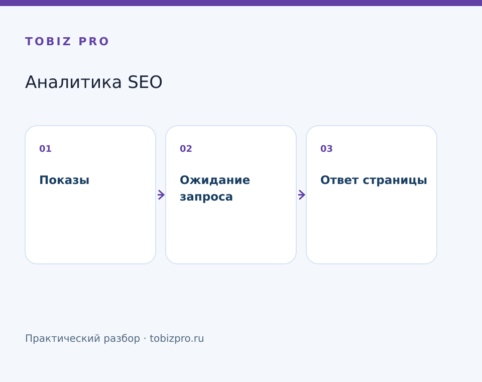 Показы. Ожидание запроса. Ответ страницы - TOBIZ PRO
