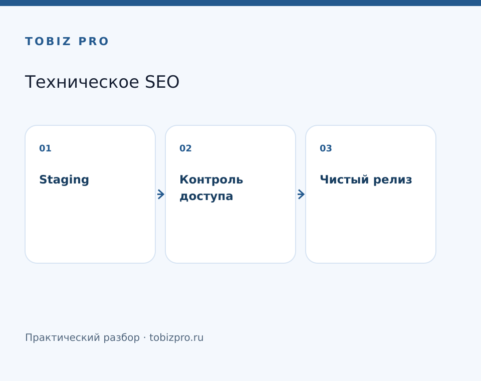 Staging. Контроль доступа. Чистый релиз - TOBIZ PRO