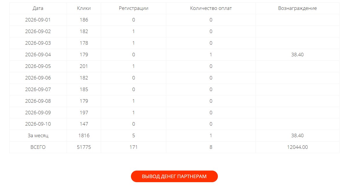 Статистика партнерской программы TOBIZ